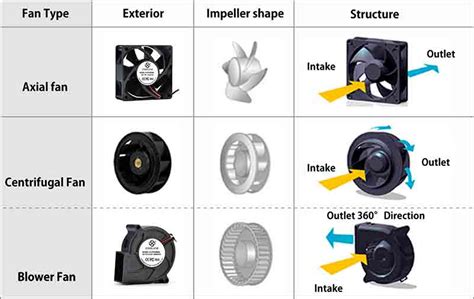 centrifugal fan vs propeller